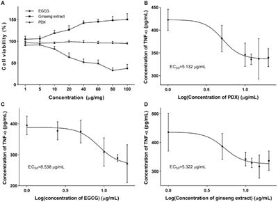Immunomodulation of nutritional formula containing epigallocatechin-3-gallate, ginseng extract, and polydextrose on inflammation and macrophage polarization